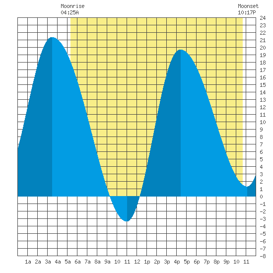 Kenai Pier tide chart for Friday, May 15, 2026