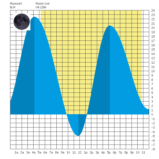 Kenai Pier tide chart for Saturday, May 16, 2026
