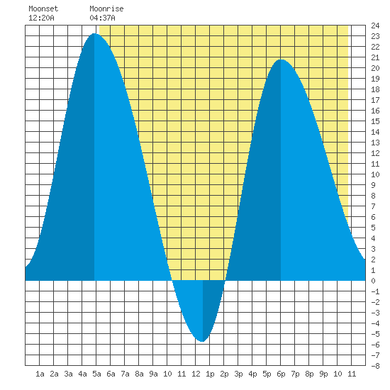 Kenai Pier tide chart for Sunday, May 17, 2026