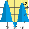Kenai Pier tide chart for Sunday, May 17, 2026