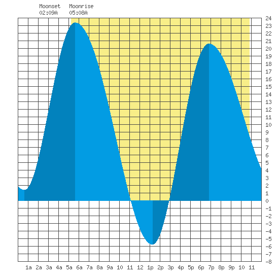 Kenai Pier tide chart for Monday, May 18, 2026