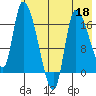Kenai Pier tide chart for Monday, May 18, 2026