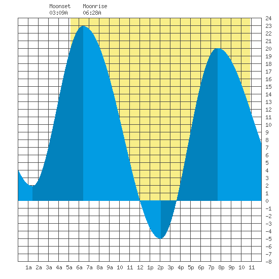 Kenai Pier tide chart for Tuesday, May 19, 2026
