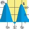 Kenai Pier tide chart for Friday, May 1, 2026