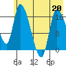 Kenai Pier tide chart for Wednesday, May 20, 2026