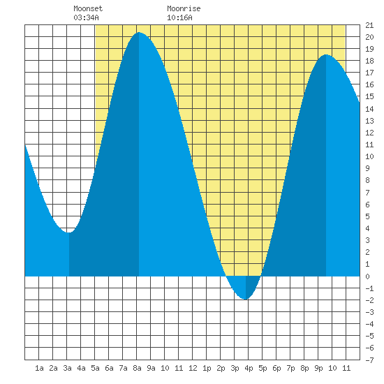 Kenai Pier tide chart for Thursday, May 21, 2026