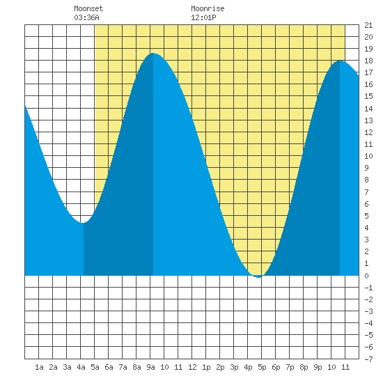 Kenai Pier tide chart for Friday, May 22, 2026