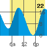 Kenai Pier tide chart for Friday, May 22, 2026