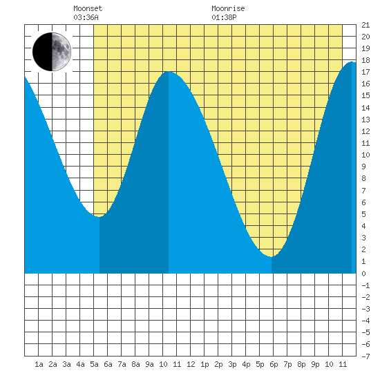 Kenai Pier tide chart for Saturday, May 23, 2026