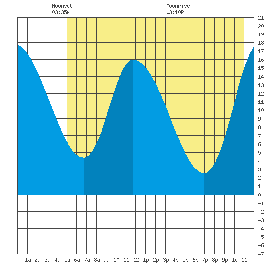 Kenai Pier tide chart for Sunday, May 24, 2026