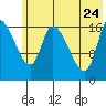 Kenai Pier tide chart for Sunday, May 24, 2026