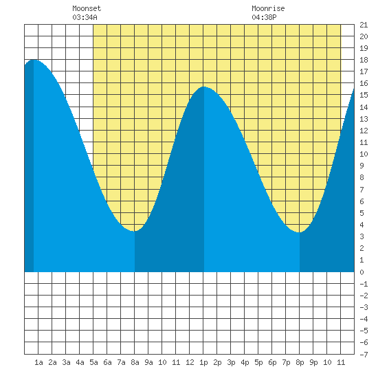 Kenai Pier tide chart for Monday, May 25, 2026