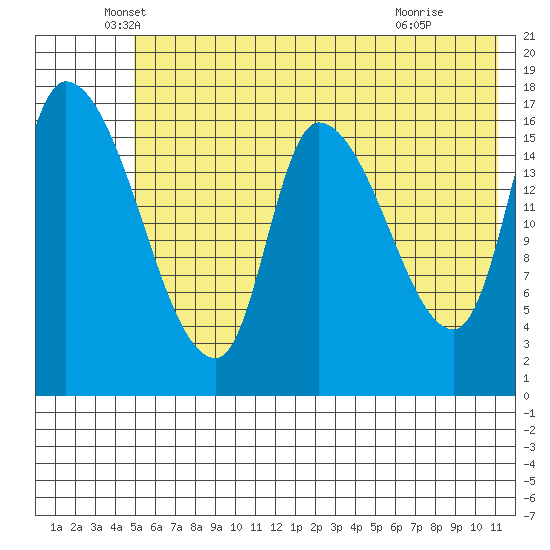 Kenai Pier tide chart for Tuesday, May 26, 2026