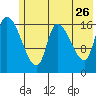 Kenai Pier tide chart for Tuesday, May 26, 2026