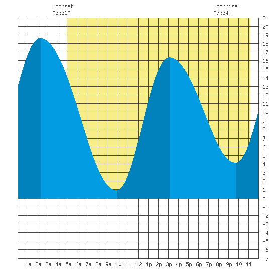 Kenai Pier tide chart for Wednesday, May 27, 2026