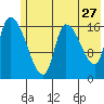 Kenai Pier tide chart for Wednesday, May 27, 2026