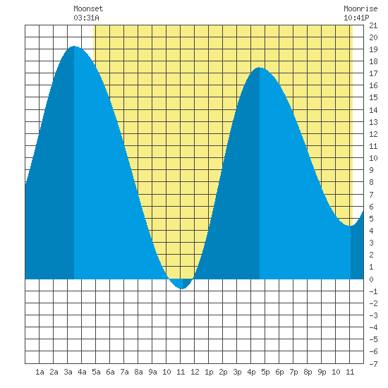 Kenai Pier tide chart for Friday, May 29, 2026