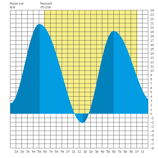 Kenai Pier tide chart for Saturday, May 2, 2026