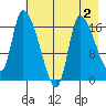 Kenai Pier tide chart for Saturday, May 2, 2026