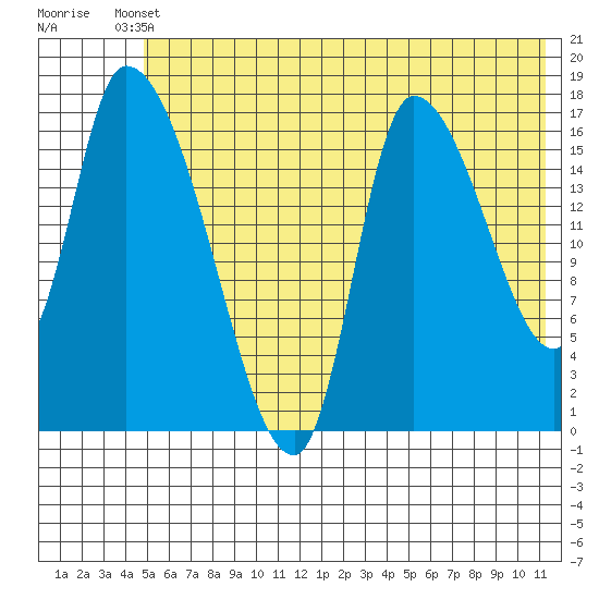 Kenai Pier tide chart for Saturday, May 30, 2026