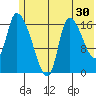 Kenai Pier tide chart for Saturday, May 30, 2026