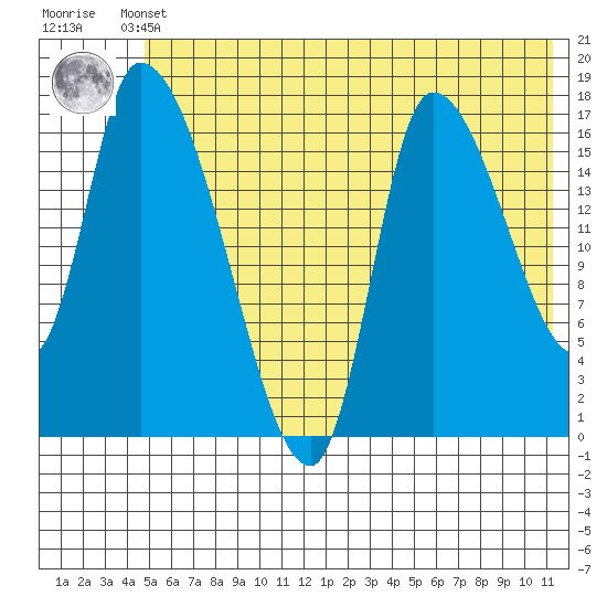 Kenai Pier tide chart for Sunday, May 31, 2026