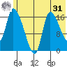 Kenai Pier tide chart for Sunday, May 31, 2026
