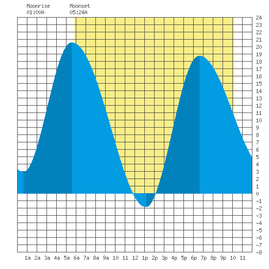 Kenai Pier tide chart for Sunday, May 3, 2026
