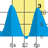 Kenai Pier tide chart for Sunday, May 3, 2026