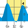 Kenai Pier tide chart for Monday, May 4, 2026