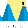 Kenai Pier tide chart for Tuesday, May 5, 2026