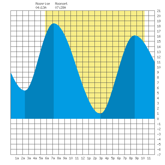 Kenai Pier tide chart for Wednesday, May 6, 2026