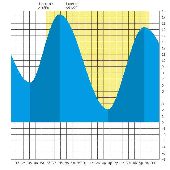Kenai Pier tide chart for Thursday, May 7, 2026