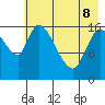Kenai Pier tide chart for Friday, May 8, 2026