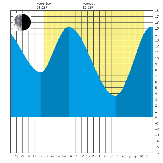 Kenai Pier tide chart for Saturday, May 9, 2026