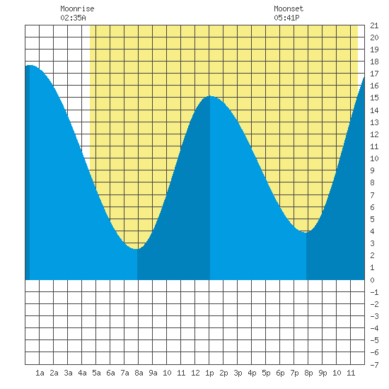 Kenai Pier tide chart for Wednesday, June 10, 2026