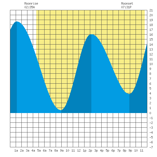 Kenai Pier tide chart for Thursday, June 11, 2026