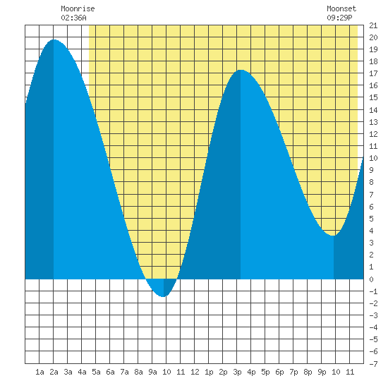 Kenai Pier tide chart for Friday, June 12, 2026