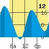 Kenai Pier tide chart for Friday, June 12, 2026