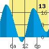 Kenai Pier tide chart for Saturday, June 13, 2026