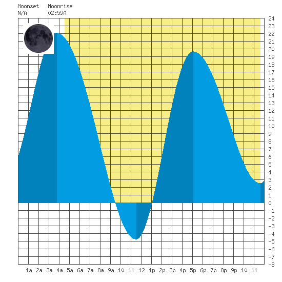 Kenai Pier tide chart for Sunday, June 14, 2026