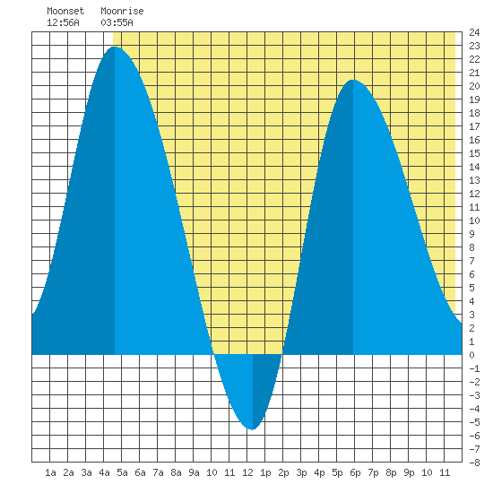 Kenai Pier tide chart for Monday, June 15, 2026