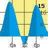 Kenai Pier tide chart for Monday, June 15, 2026