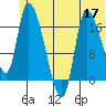 Kenai Pier tide chart for Wednesday, June 17, 2026