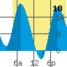 Kenai Pier tide chart for Thursday, June 18, 2026