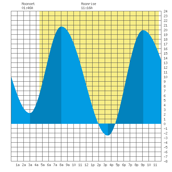 Kenai Pier tide chart for Friday, June 19, 2026