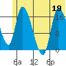 Kenai Pier tide chart for Friday, June 19, 2026