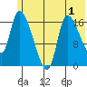 Kenai Pier tide chart for Monday, June 1, 2026