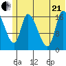 Kenai Pier tide chart for Sunday, June 21, 2026