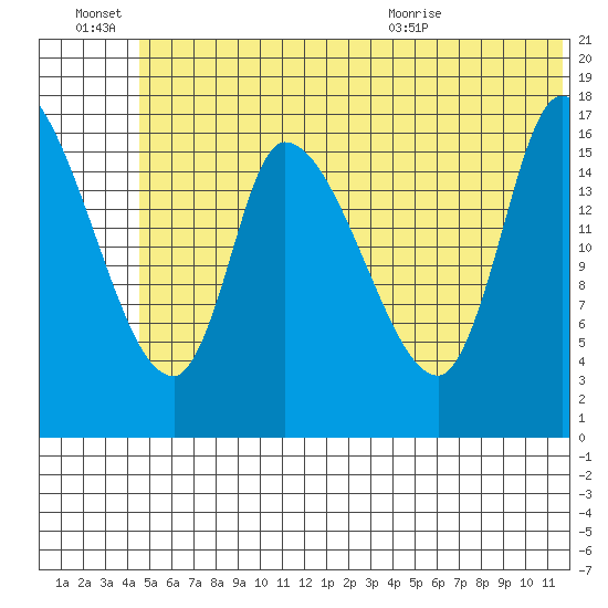 Kenai Pier tide chart for Monday, June 22, 2026